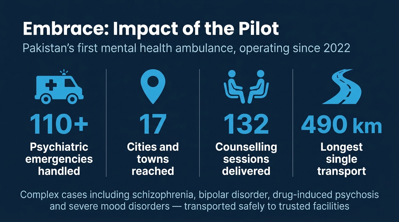 Embrace: Impact of the Pilot — Pakistan's first mental health ambulance since 2022. 110+ psychiatric emergencies handled, 17 cities and towns reached, 132 counselling sessions delivered, 490 km longest single transport.